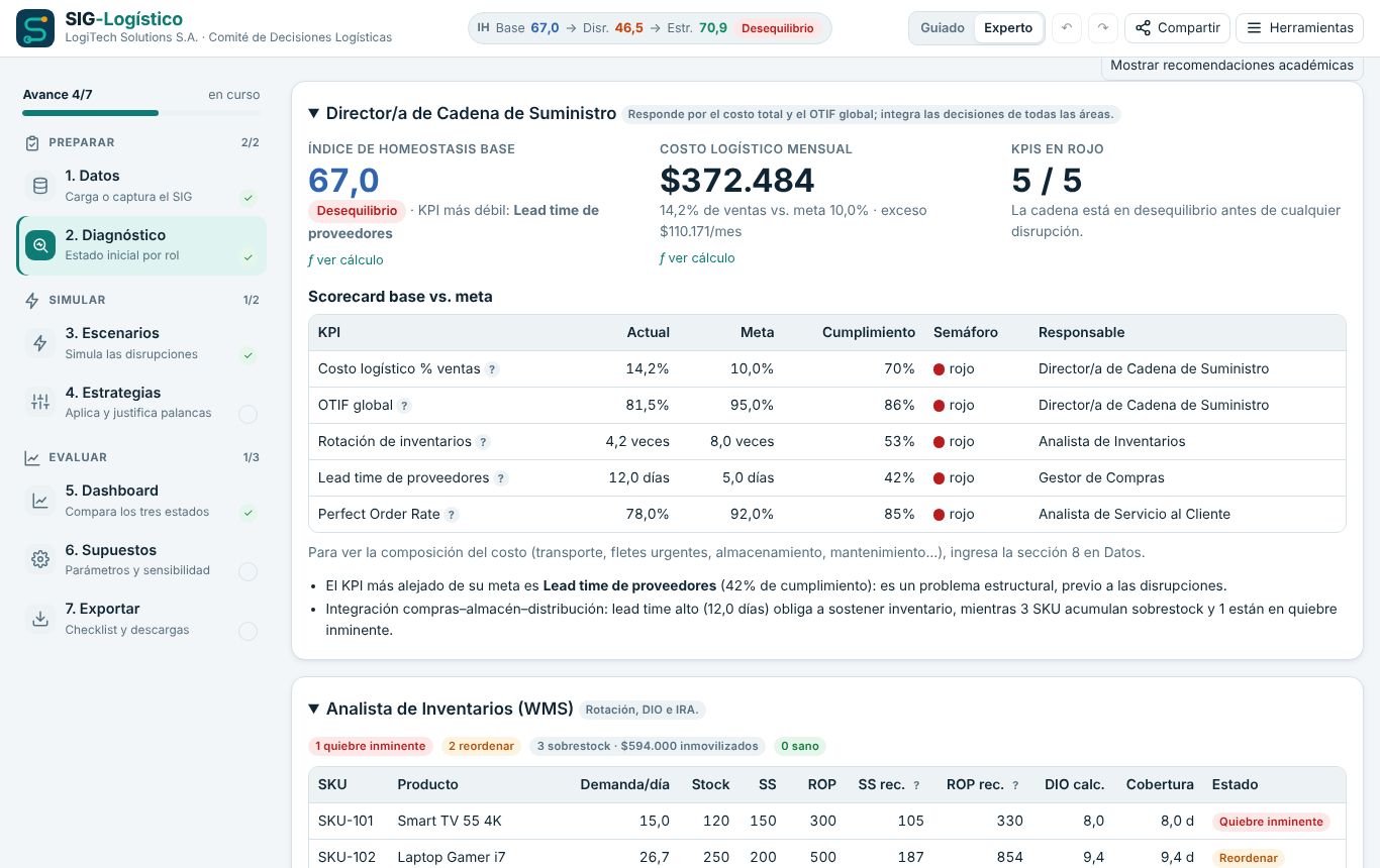 Diagnóstico del Director con el IH base y el scorecard