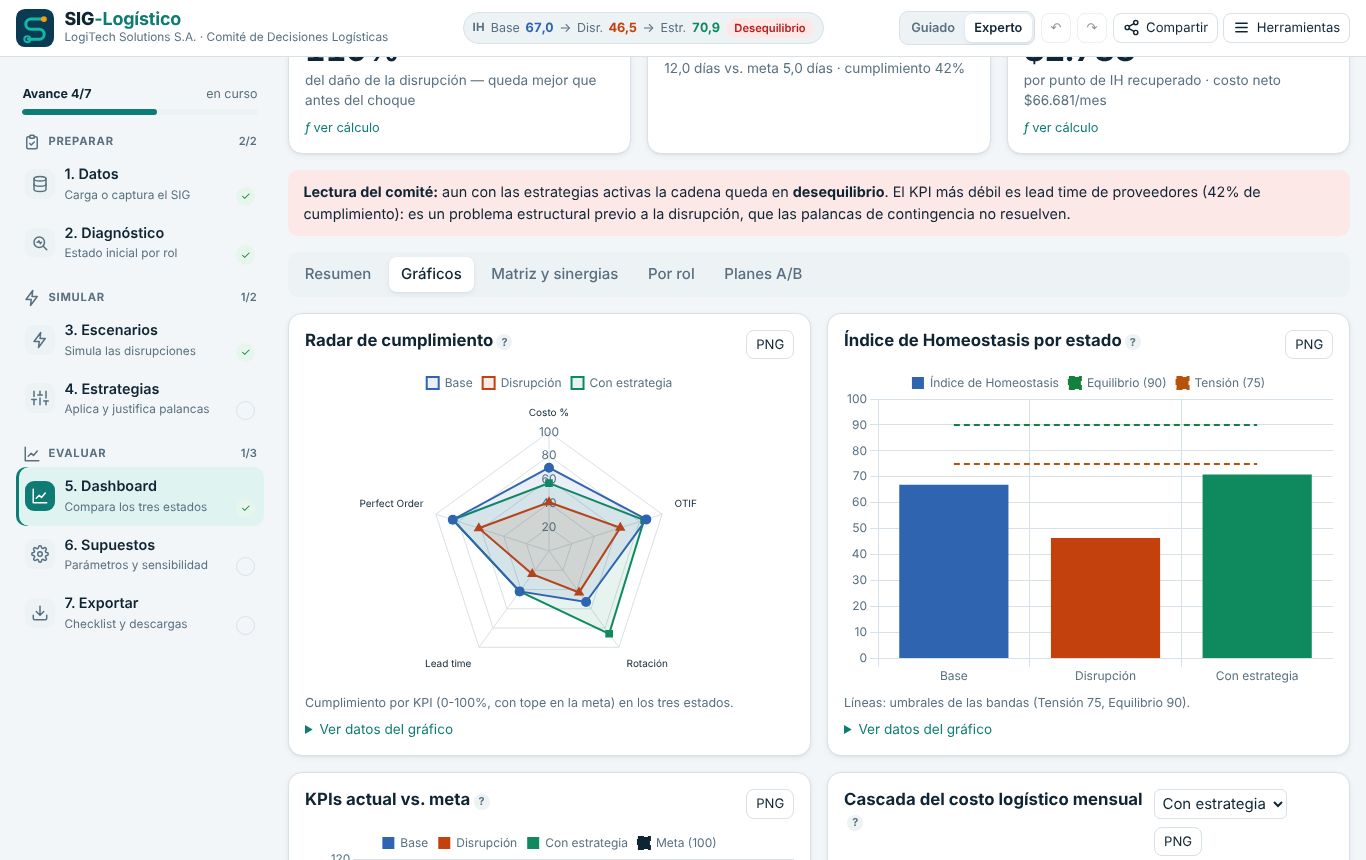 Dashboard con los tres estados del IH y gráficos