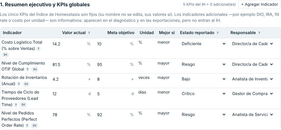 Sección 1 con los cinco KPIs del IH, listas de estado y responsable