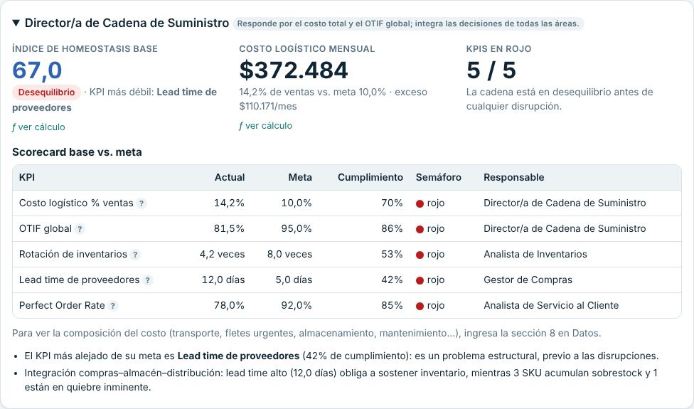 Bloque del Director con IH base, costo mensual y scorecard