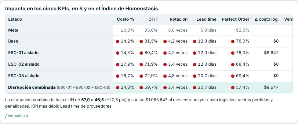 Tabla de impacto por escenario y combinado