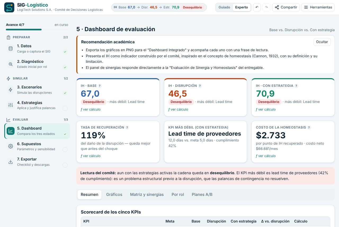 Encabezado del dashboard con los tres IH