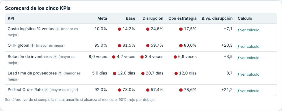 Scorecard de cinco KPIs con semáforo