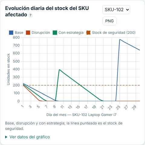 Gráfico de evolución diaria del stock