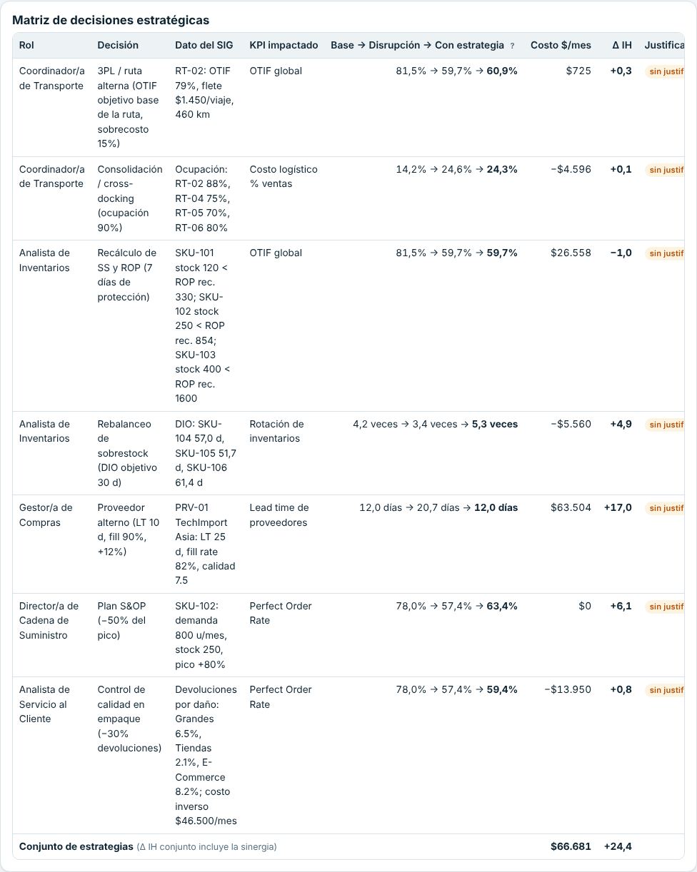Matriz de decisiones estratégicas