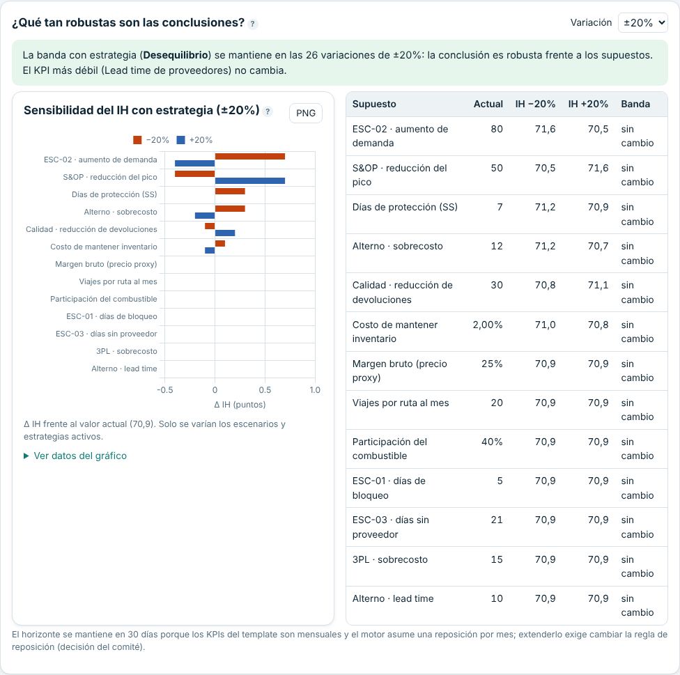 Análisis de sensibilidad con gráfico tornado