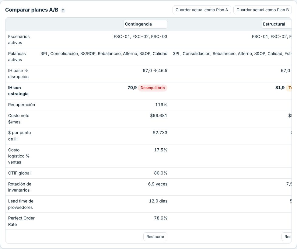 Comparación de Plan A, Plan B y configuración actual