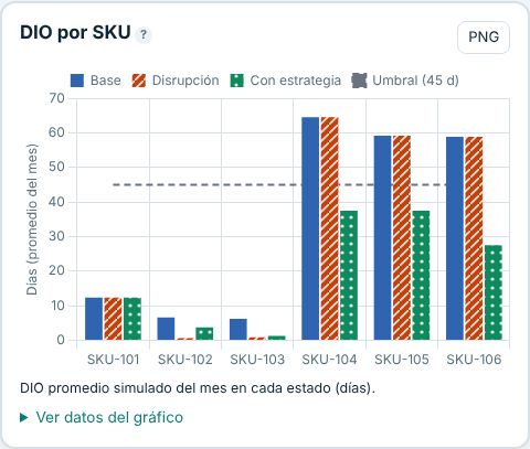 Gráfico en modo accesible con patrones