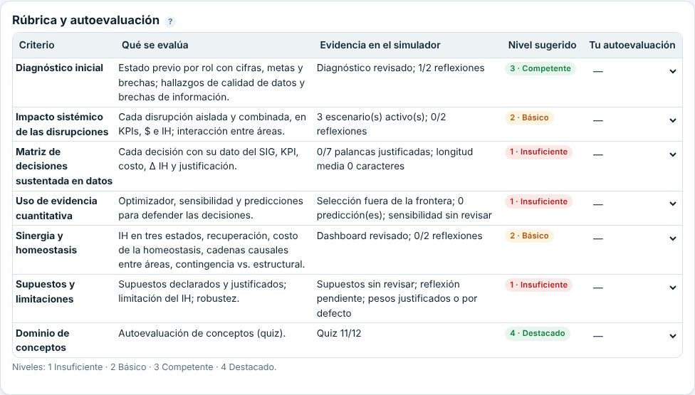 Rúbrica con nivel sugerido, evidencia y autoevaluación