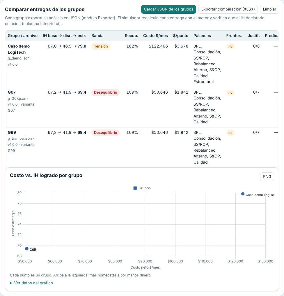 Tabla de comparación de entregas con integridad y gráfico costo vs IH